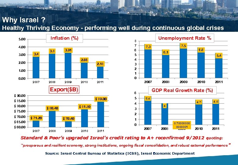 Why Israel ? Healthy Thriving Economy - performing well during continuous global crises Inflation