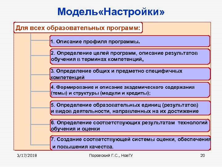 Модель «Настройки» Для всех образовательных программ: 1. Описание профиля программы. 2. Определение целей программ,