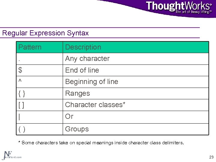 Regular Expression Syntax Pattern Description . Any character $ End of line ^ Beginning