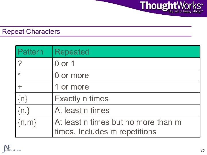 Repeat Characters Pattern ? * + {n} {n, m} Repeated 0 or 1 0