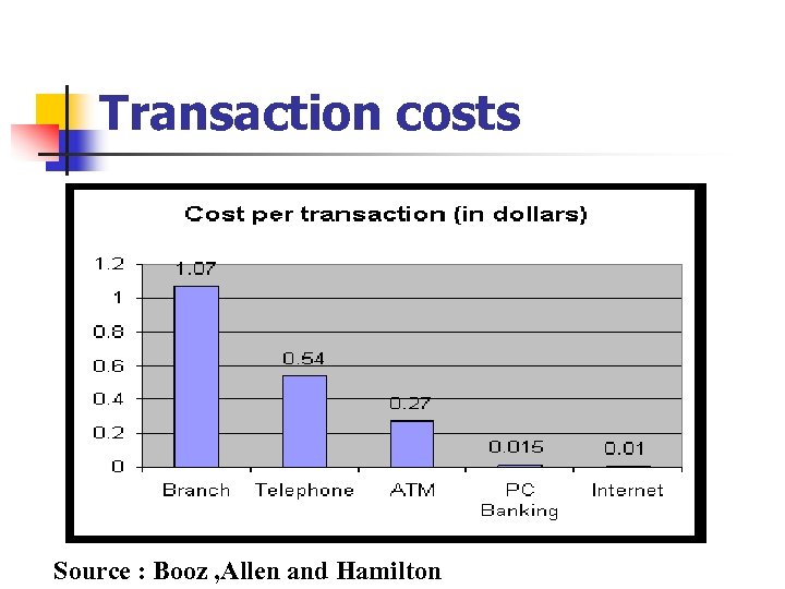 Transaction costs Source : Booz , Allen and Hamilton 