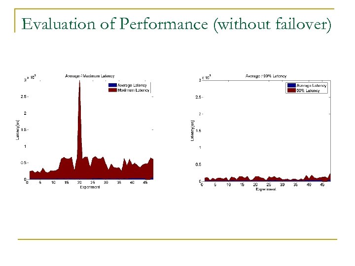 Evaluation of Performance (without failover) 