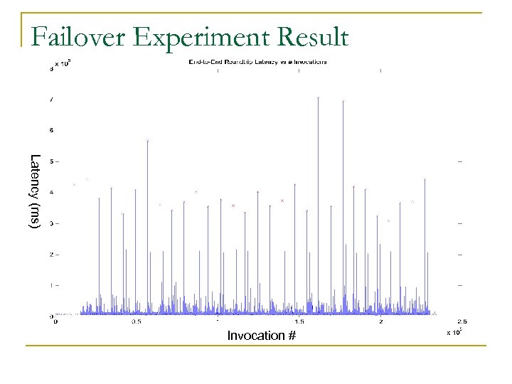 Failover Experiment Result Latency (ms) Invocation # 