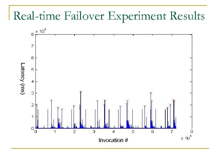 Real-time Failover Experiment Results Latency (ms) Invocation # 