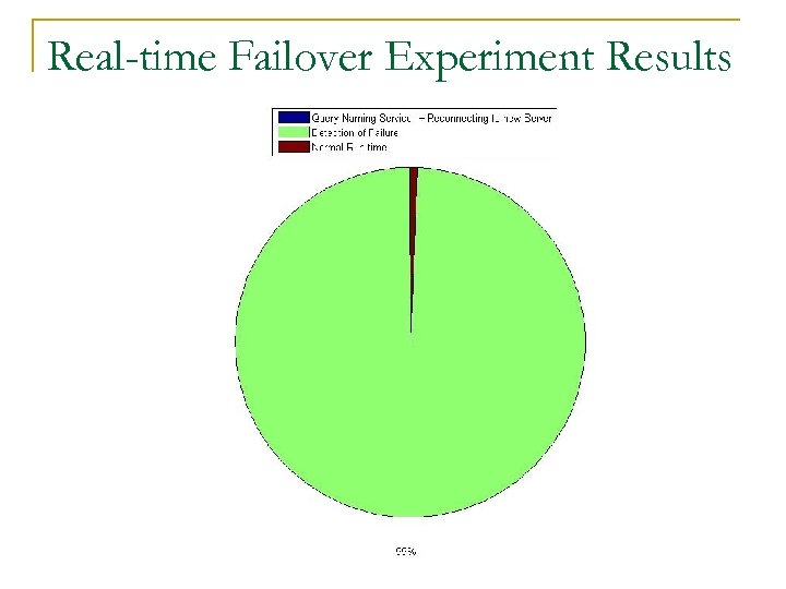 Real-time Failover Experiment Results 