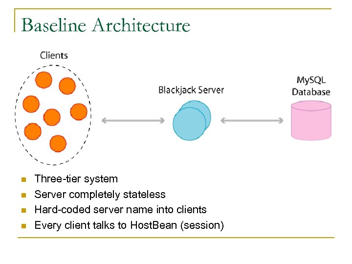 Baseline Architecture n n Three-tier system Server completely stateless Hard-coded server name into clients