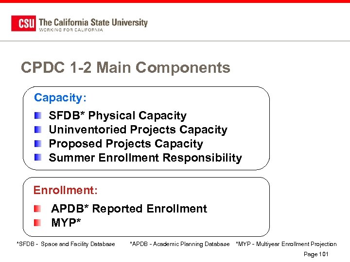 CPDC 1 -2 Main Components Capacity: SFDB* Physical Capacity Uninventoried Projects Capacity Proposed Projects