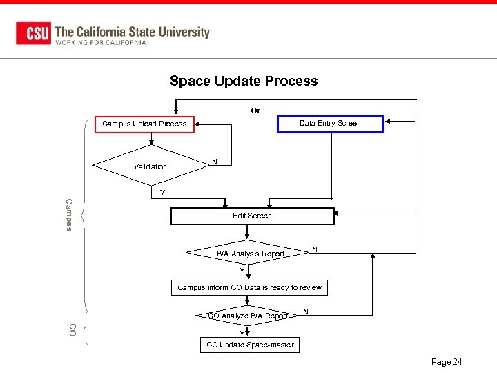 Space Update Process Or Data Entry Screen Campus Upload Process Validation N Y Campus