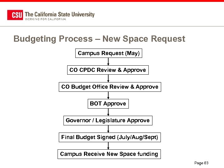 Budgeting Process – New Space Request Campus Request (May) CO CPDC Review & Approve
