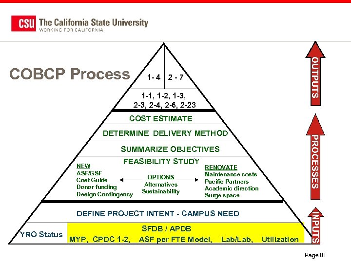 OUTPUTS COBCP Process 1 - 4 2 - 7 1 -1, 1 -2, 1