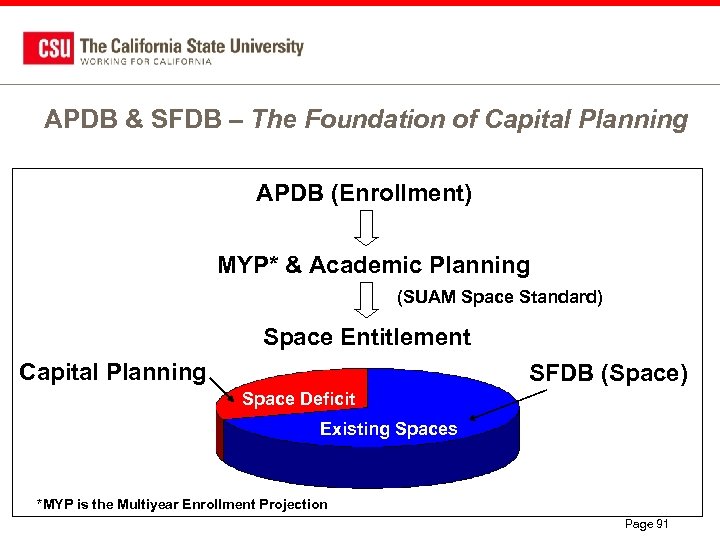 APDB & SFDB – The Foundation of Capital Planning APDB (Enrollment) MYP* & Academic