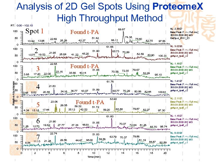Analysis of 2 D Gel Spots Using Proteome. X High Throughput Method RT: 0.