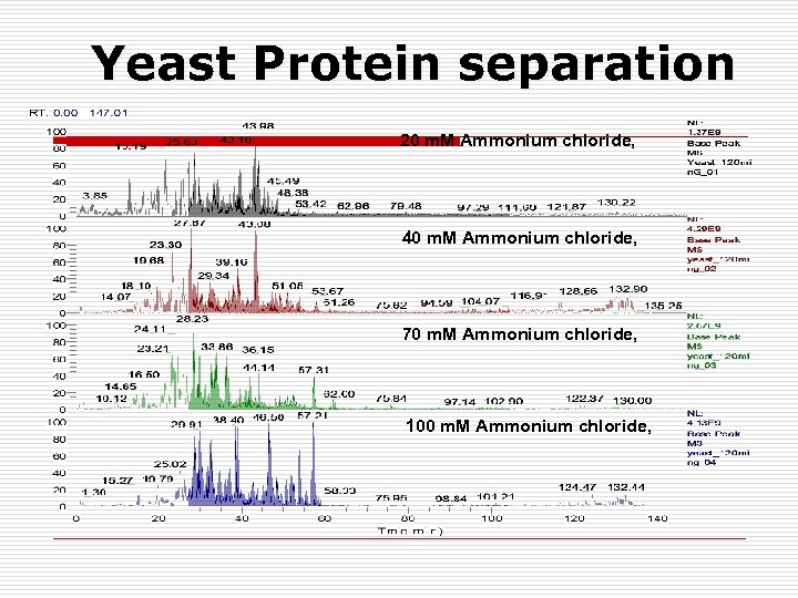 Yeast Protein separation 20 m. M Ammonium chloride, 40 m. M Ammonium chloride, 70