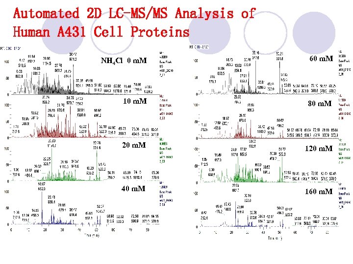 Automated 2 D LC-MS/MS Analysis of Human A 431 Cell Proteins NH 4 Cl