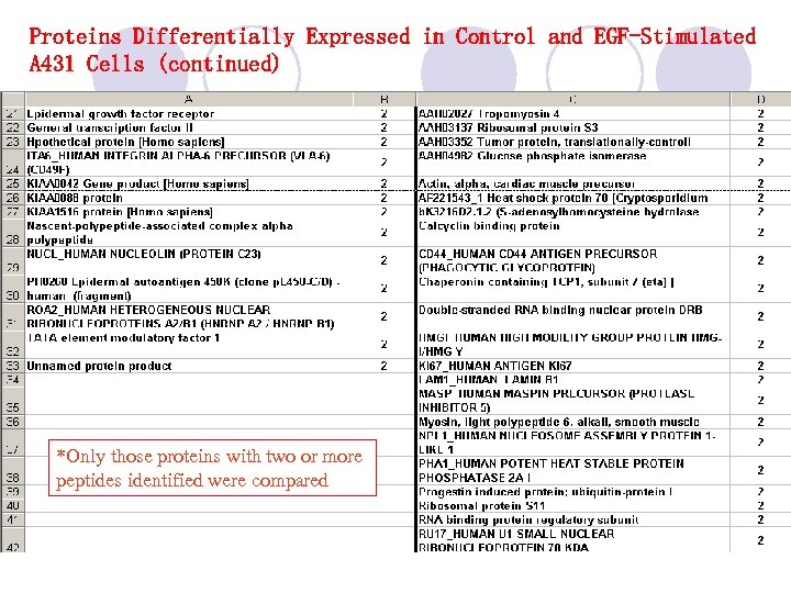 Proteins Differentially Expressed in Control and EGF-Stimulated A 431 Cells (continued) *Only those proteins
