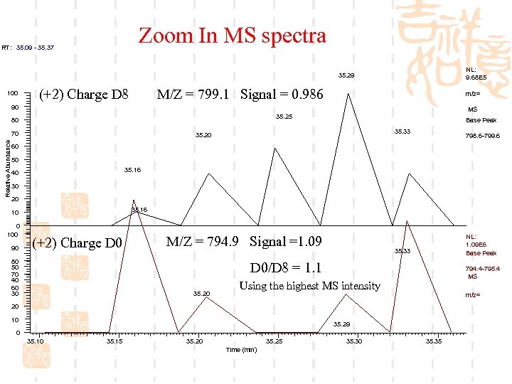 Zoom In MS spectra RT: 35. 09 - 35. 37 NL: 9. 68 E