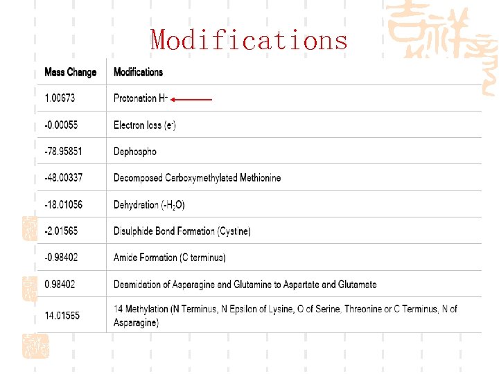 Modifications 