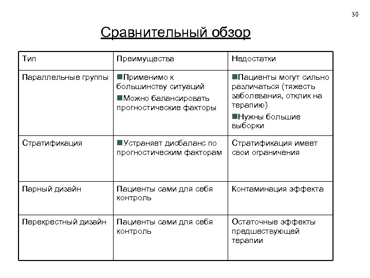 30 Сравнительный обзор Тип Преимущества Параллельные группы Применимо к большинству ситуаций Можно балансировать прогностические