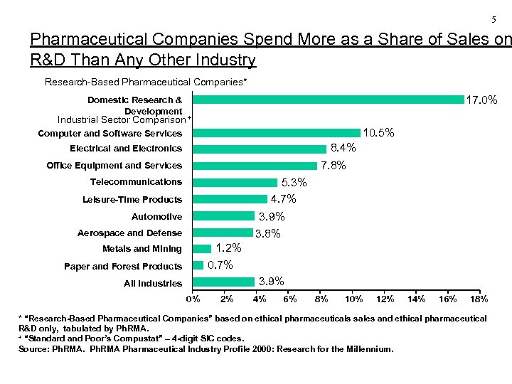 5 Pharmaceutical Companies Spend More as a Share of Sales on R&D Than Any