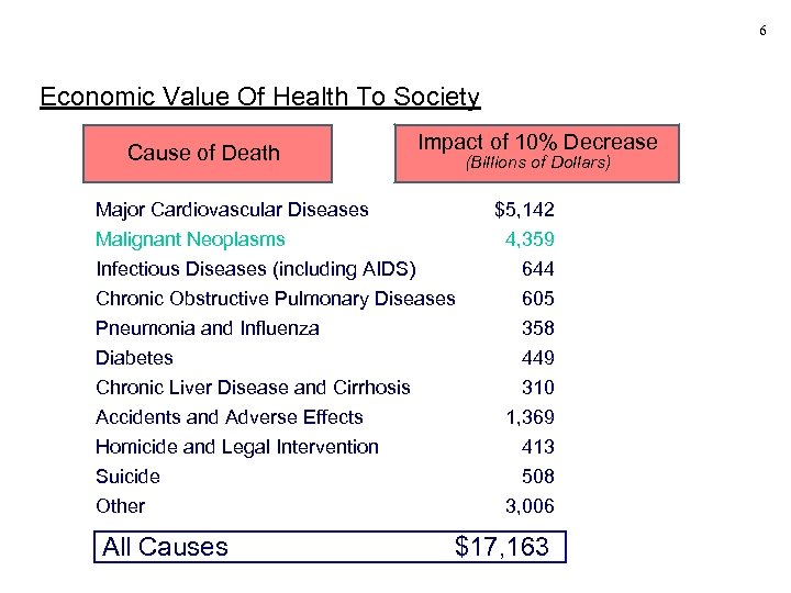 6 Economic Value Of Health To Society Cause of Death Impact of 10% Decrease