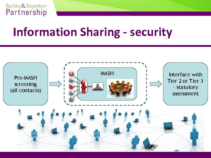 Information Sharing - security Pre-MASH screening (all contacts) MASH Interface with Tier 2 or