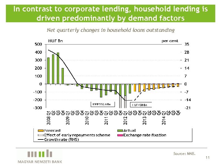 In contrast to corporate lending, household lending is driven predominantly by demand factors Net