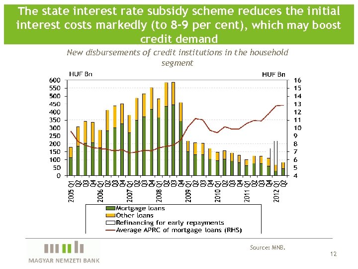 The state interest rate subsidy scheme reduces the initial interest costs markedly (to 8