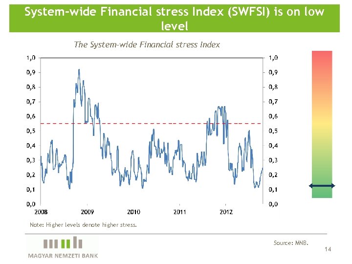 System-wide Financial stress Index (SWFSI) is on low level The System-wide Financial stress Index