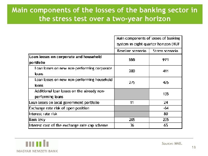 Main components of the losses of the banking sector in the stress test over