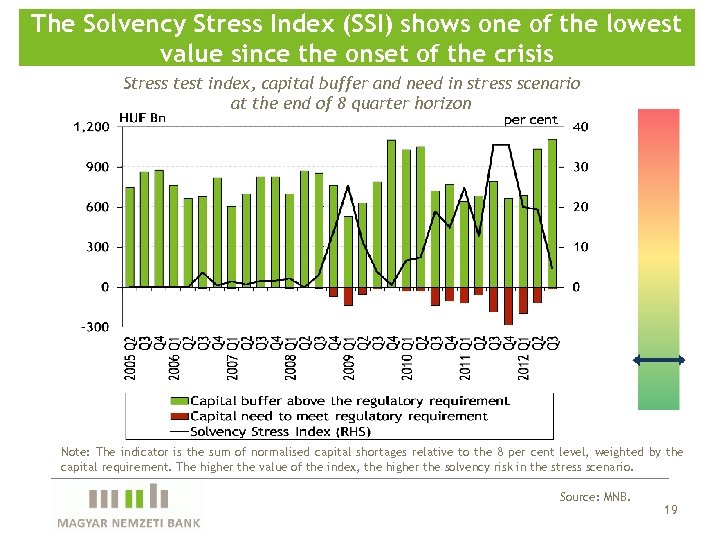 The Solvency Stress Index (SSI) shows one of the lowest value since the onset