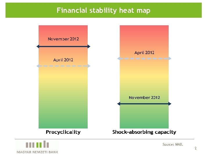 Financial stability heat map Source: MNB. 2 