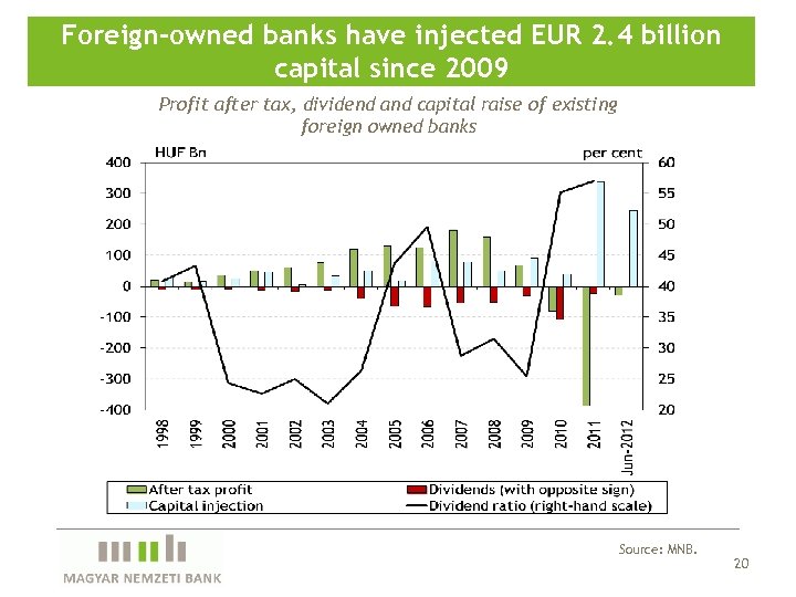 Foreign-owned banks have injected EUR 2. 4 billion capital since 2009 Profit after tax,