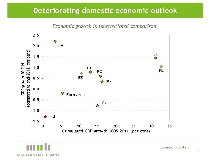 Deteriorating domestic economic outlook Economic growth in international comparison Source: Eurostat. 23 