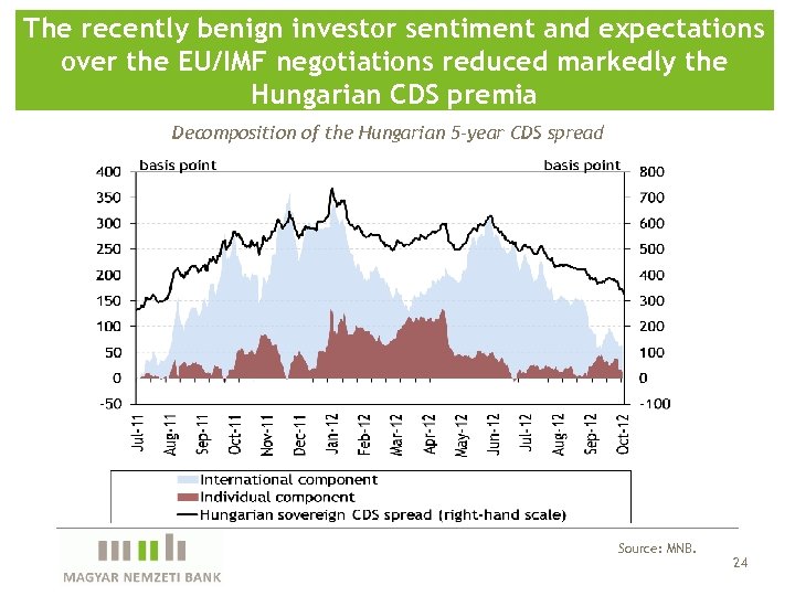 The recently benign investor sentiment and expectations over the EU/IMF negotiations reduced markedly the