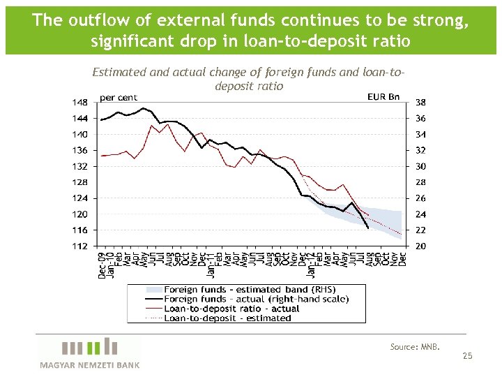 The outflow of external funds continues to be strong, significant drop in loan-to-deposit ratio
