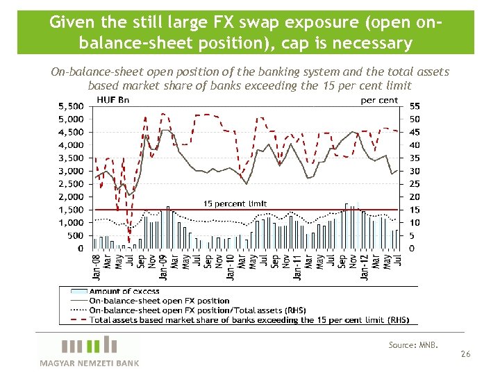 Given the still large FX swap exposure (open onbalance-sheet position), cap is necessary On-balance-sheet