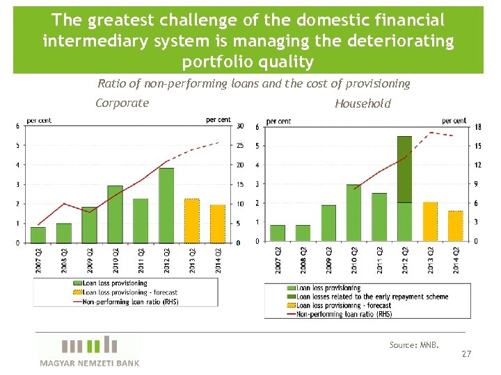 The greatest challenge of the domestic financial intermediary system is managing the deteriorating portfolio