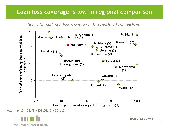 Loan loss coverage is low in regional comparison NPL ratio and loan loss coverage