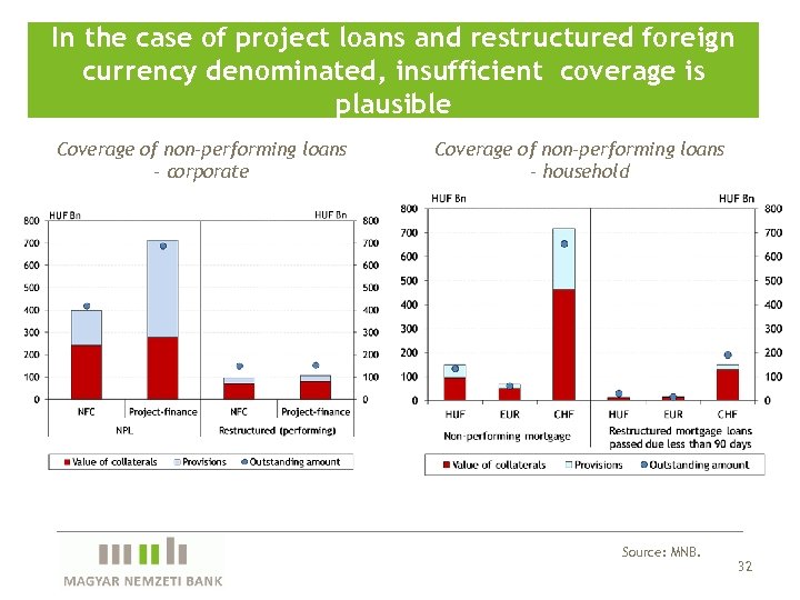 In the case of project loans and restructured foreign currency denominated, insufficient coverage is