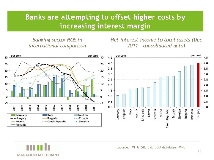 Banks are attempting to offset higher costs by increasing interest margin Banking sector ROE