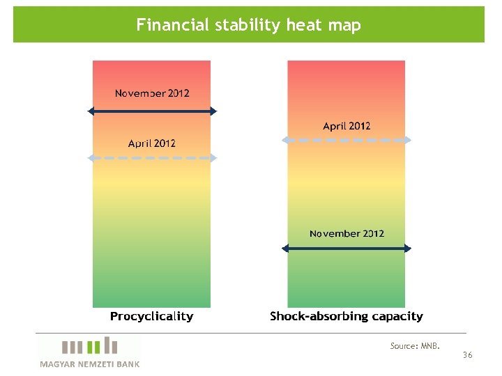 Financial stability heat map Source: MNB. 36 