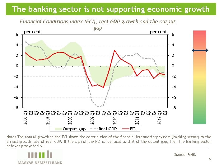 The banking sector is not supporting economic growth Financial Conditions Index (FCI), real GDP