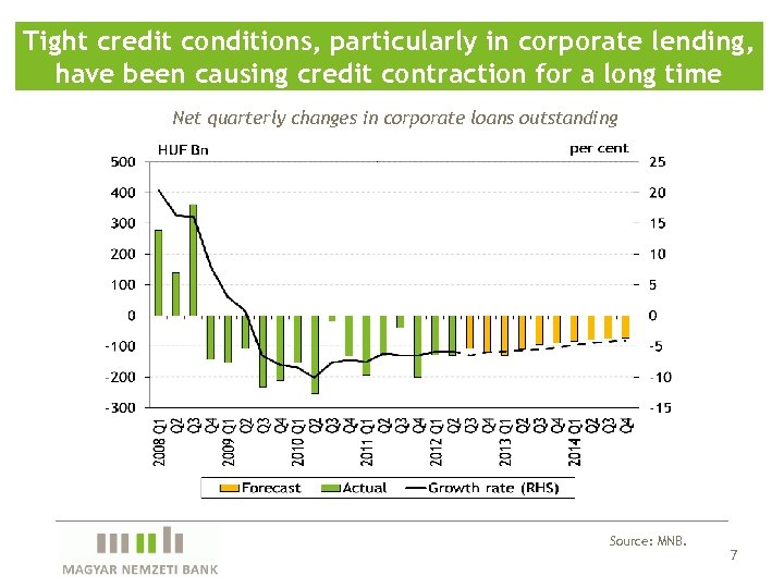 Tight credit conditions, particularly in corporate lending, have been causing credit contraction for a