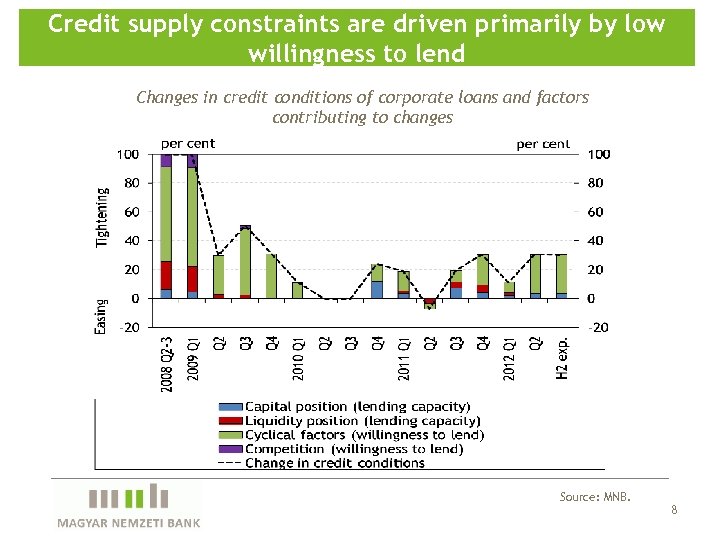 Credit supply constraints are driven primarily by low willingness to lend Changes in credit