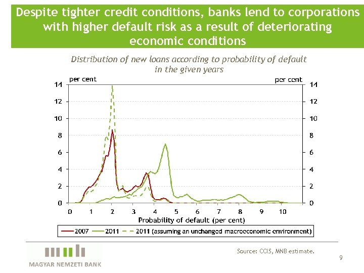 Despite tighter credit conditions, banks lend to corporations with higher default risk as a