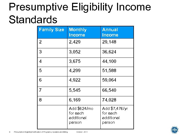 Presumptive Eligibility Income Standards Family Size Annual Income 2 2, 429 29, 148 3