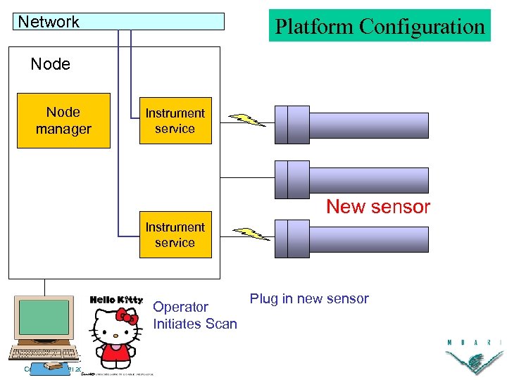 Network Platform Configuration Node manager Instrument service New sensor Instrument service Operator Initiates Scan