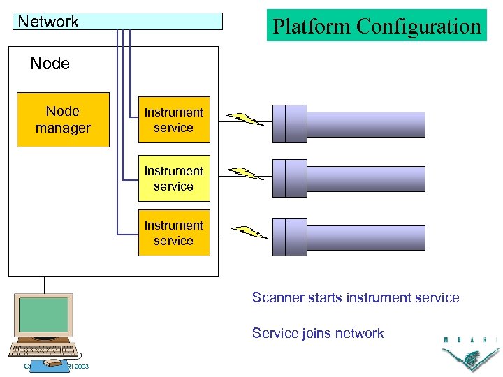 Network Platform Configuration Node manager Instrument service code Instrument service Scanner starts instrument service