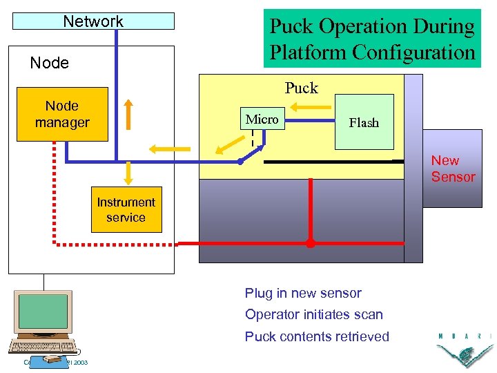 Network Node Puck Operation During Platform Configuration Puck Node manager Micro Flash New Sensor