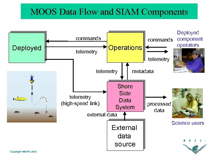 MOOS Data Flow and SIAM Components commands Deployed telemetry Operations Deployed commands component operators